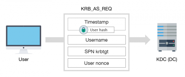 Kerberos (I): How Does Kerberos Work? - Theory | Tarlogic