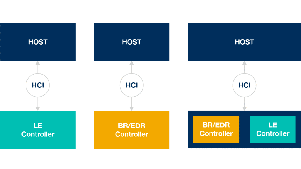 Al abordar la arquitectura Bluetooth es importante tener en cuenta que un dispositivo Bluetooth está compuesto por un host y uno o varios controllers