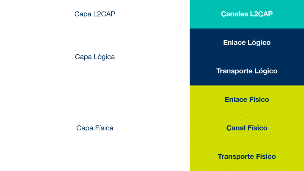 En la arquitectura Bluetooth es importante tener en cuenta las tres capas existentes